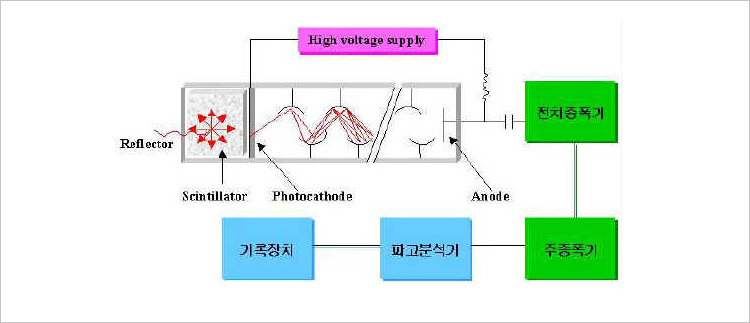 의료장비 감마선게측기 작동원리를 설명한 이미지